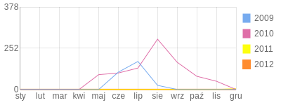 Wykres roczny blog rowerowy AndrzejB.bikestats.pl